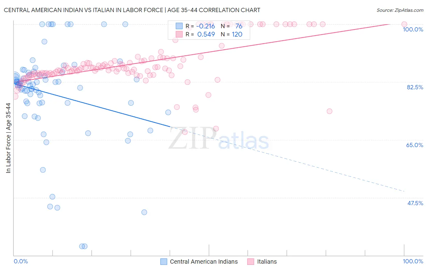 Central American Indian vs Italian In Labor Force | Age 35-44