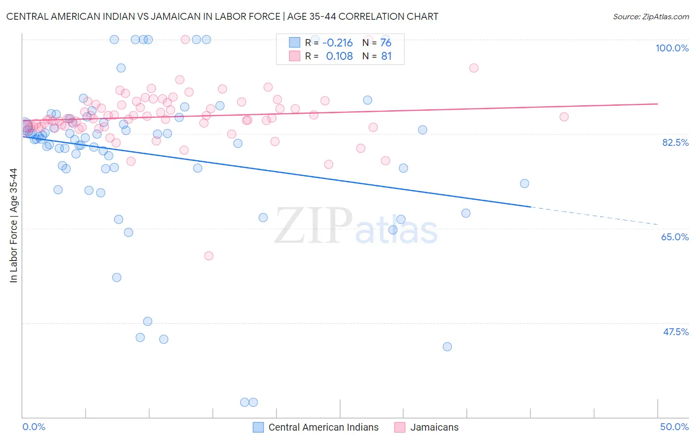 Central American Indian vs Jamaican In Labor Force | Age 35-44