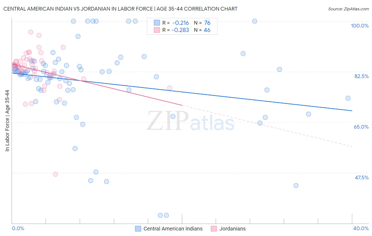 Central American Indian vs Jordanian In Labor Force | Age 35-44