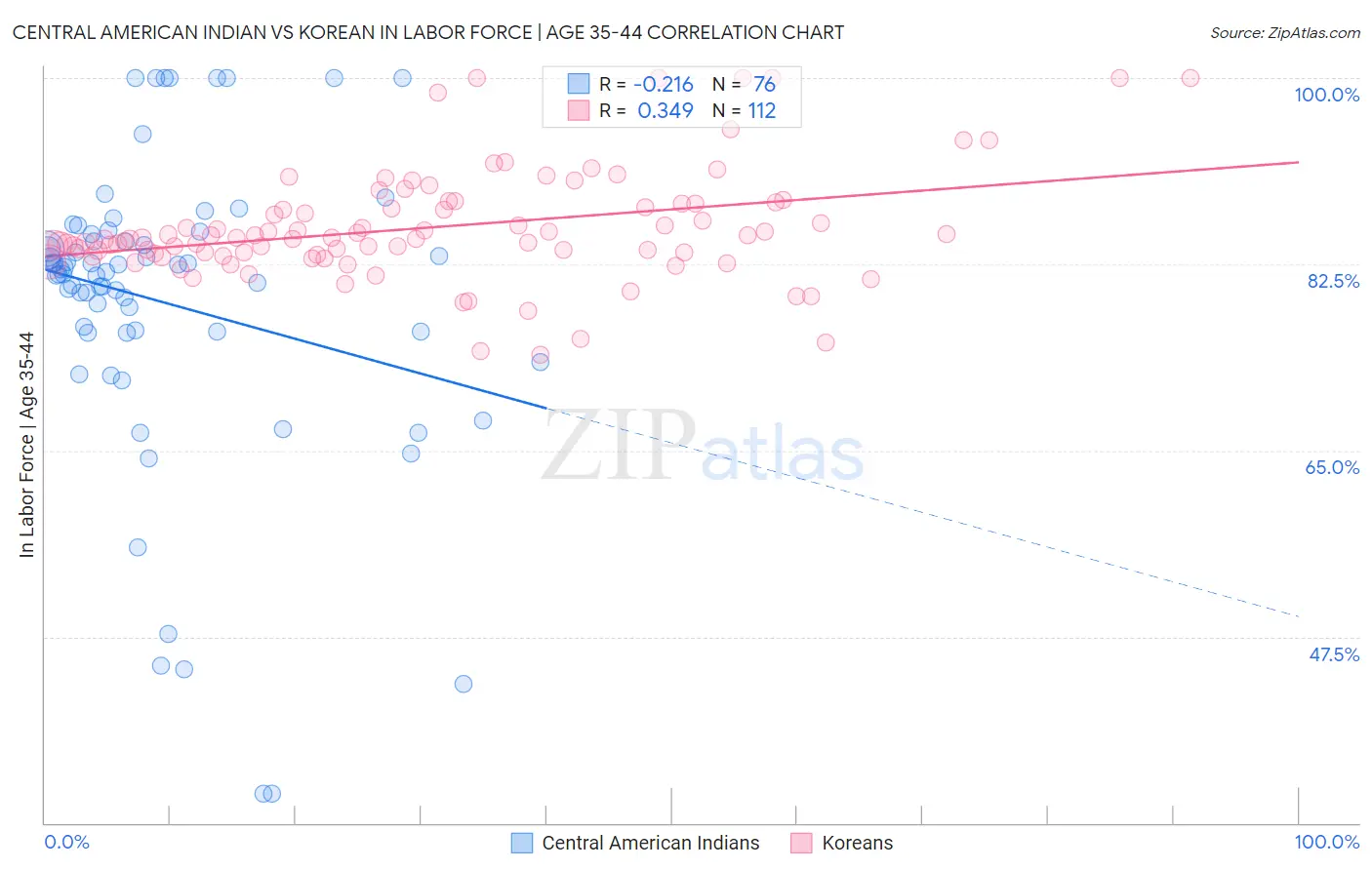 Central American Indian vs Korean In Labor Force | Age 35-44