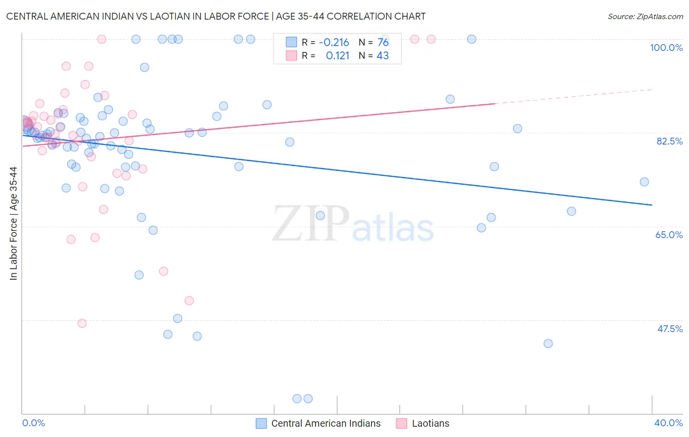Central American Indian vs Laotian In Labor Force | Age 35-44