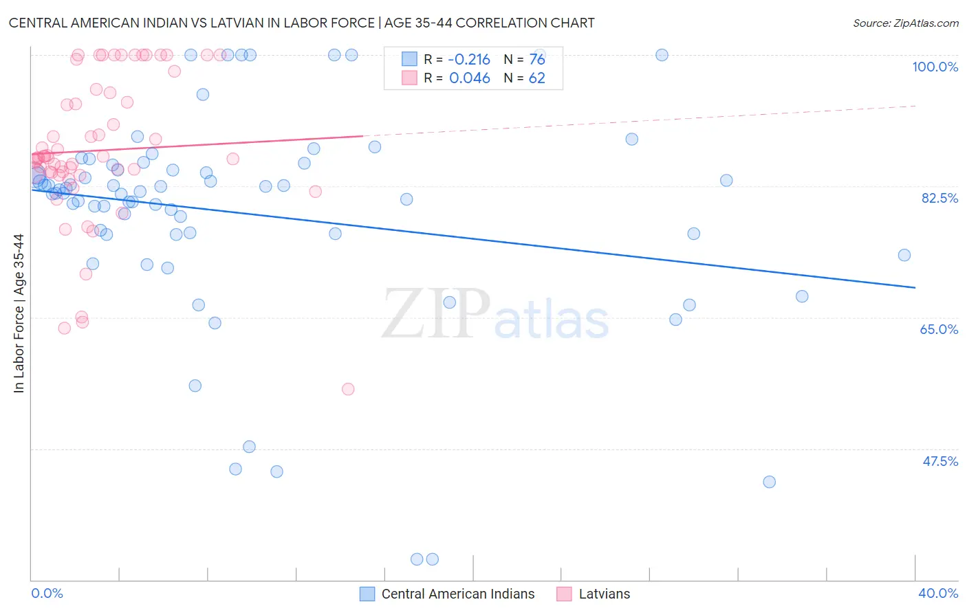 Central American Indian vs Latvian In Labor Force | Age 35-44