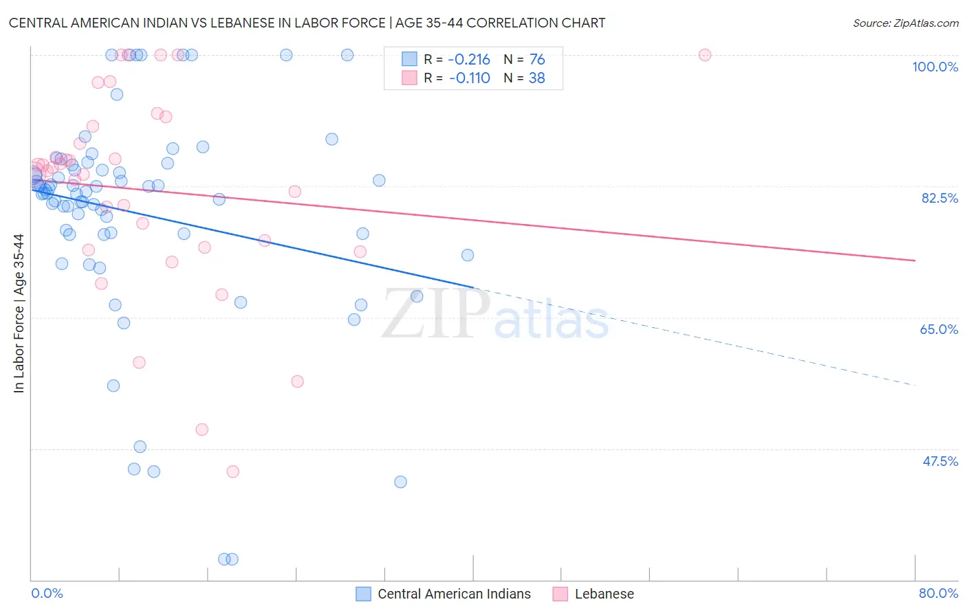 Central American Indian vs Lebanese In Labor Force | Age 35-44