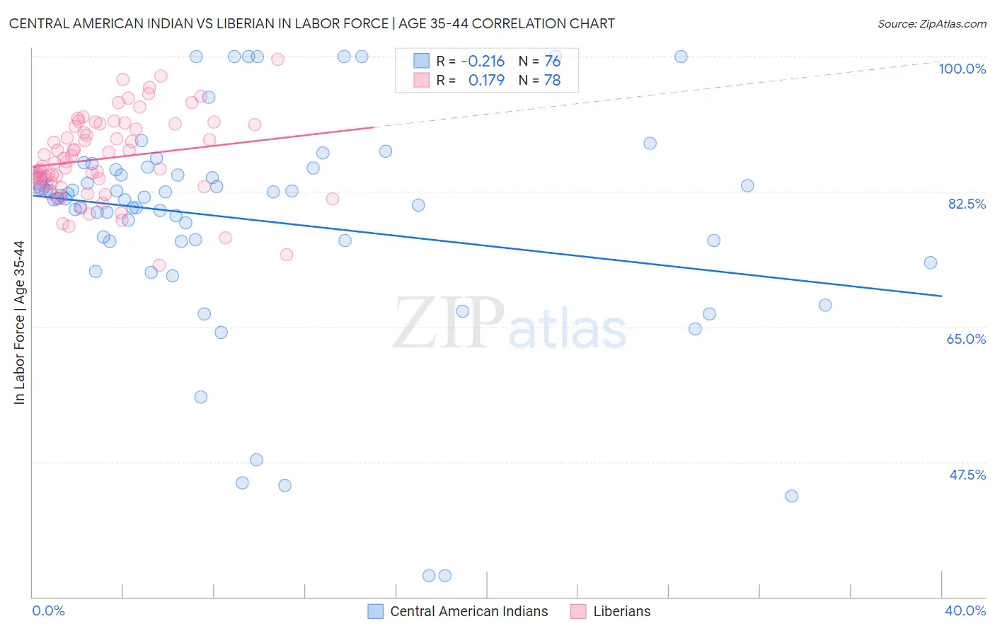 Central American Indian vs Liberian In Labor Force | Age 35-44