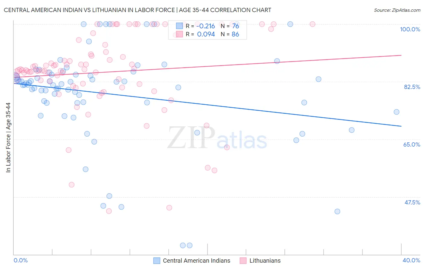 Central American Indian vs Lithuanian In Labor Force | Age 35-44