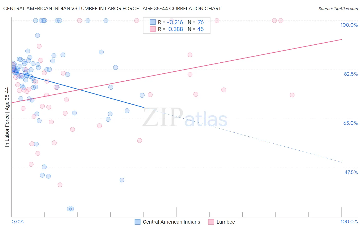 Central American Indian vs Lumbee In Labor Force | Age 35-44