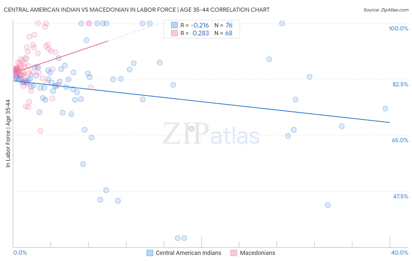 Central American Indian vs Macedonian In Labor Force | Age 35-44