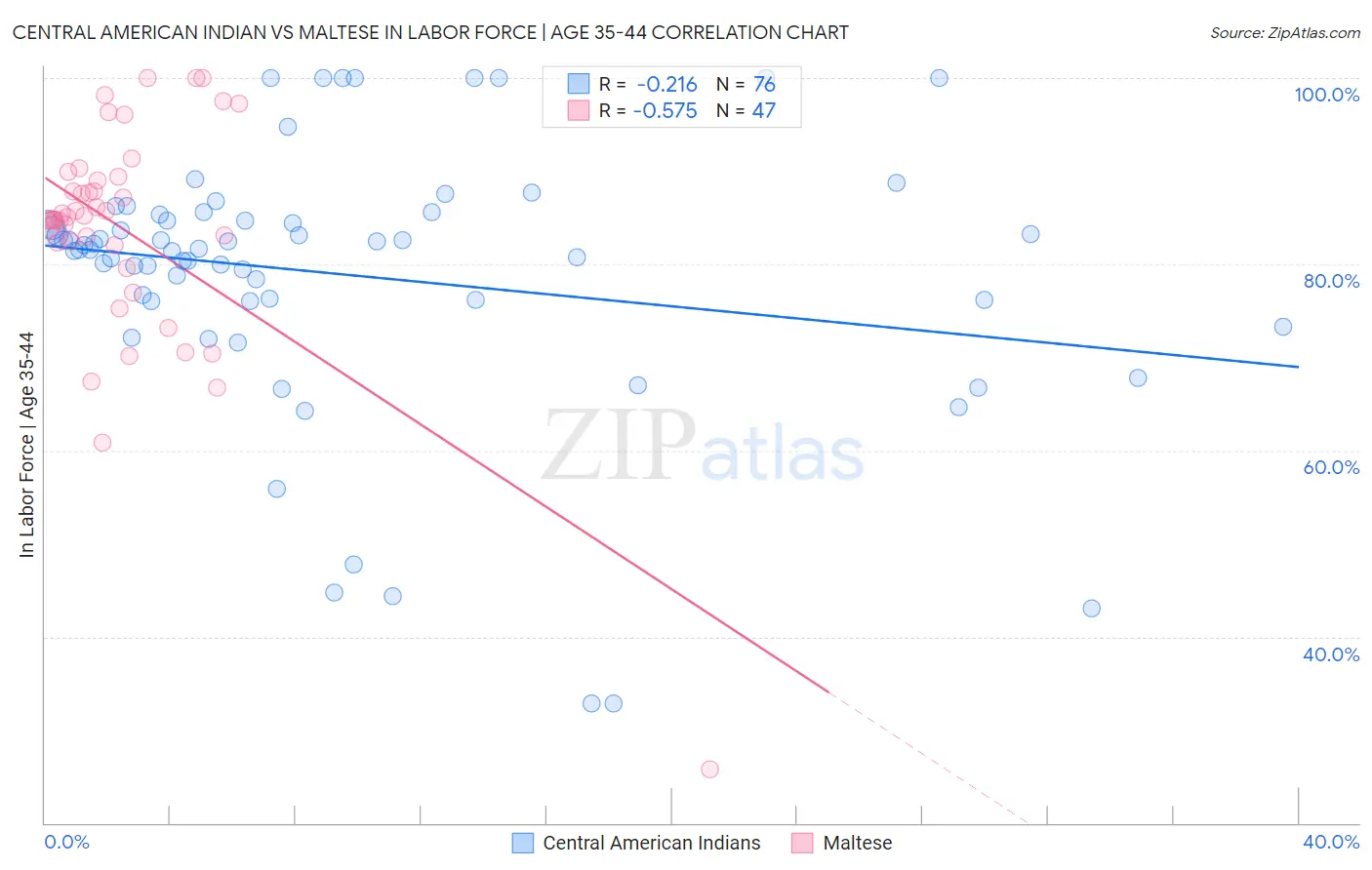 Central American Indian vs Maltese In Labor Force | Age 35-44