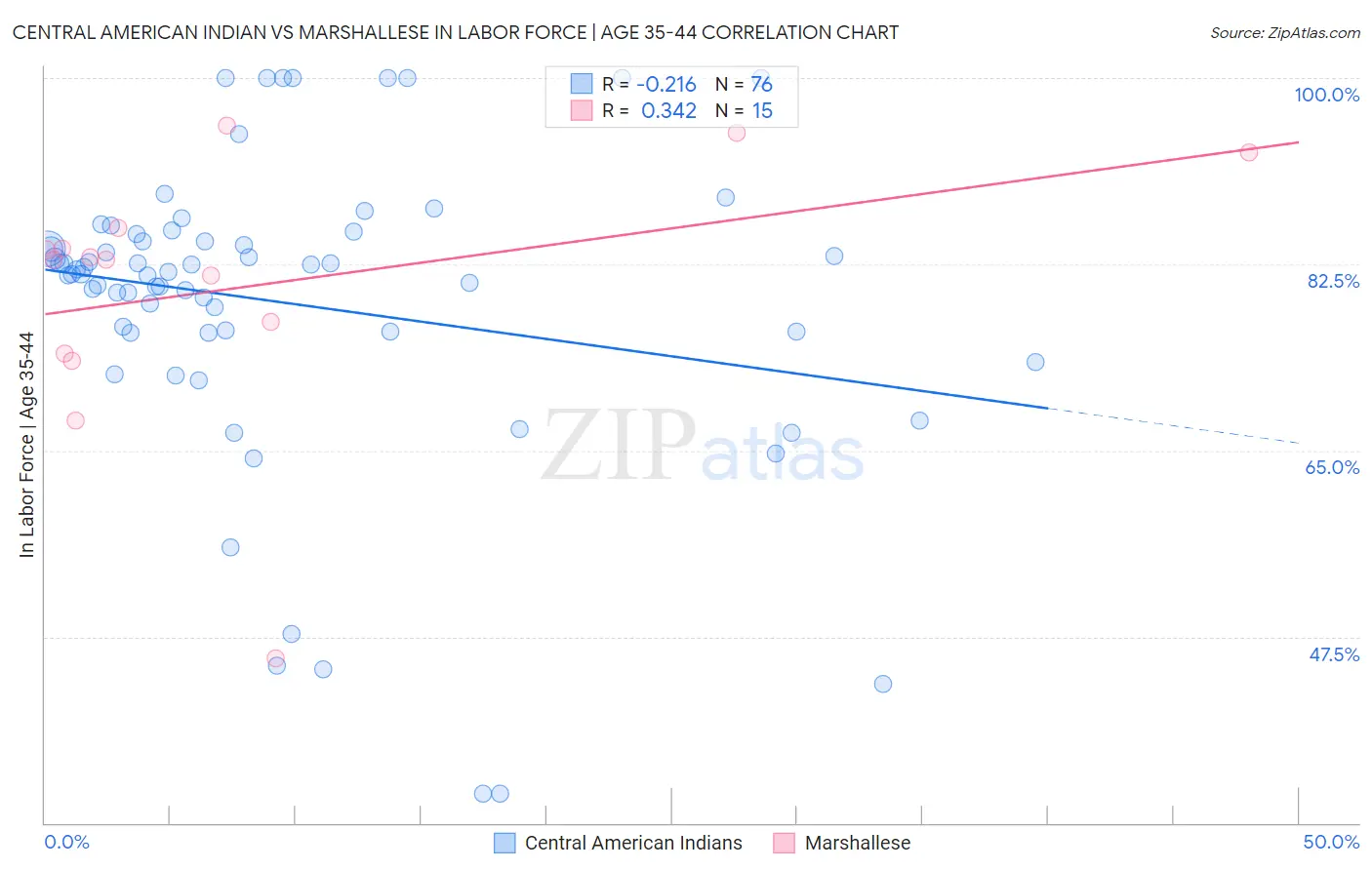 Central American Indian vs Marshallese In Labor Force | Age 35-44