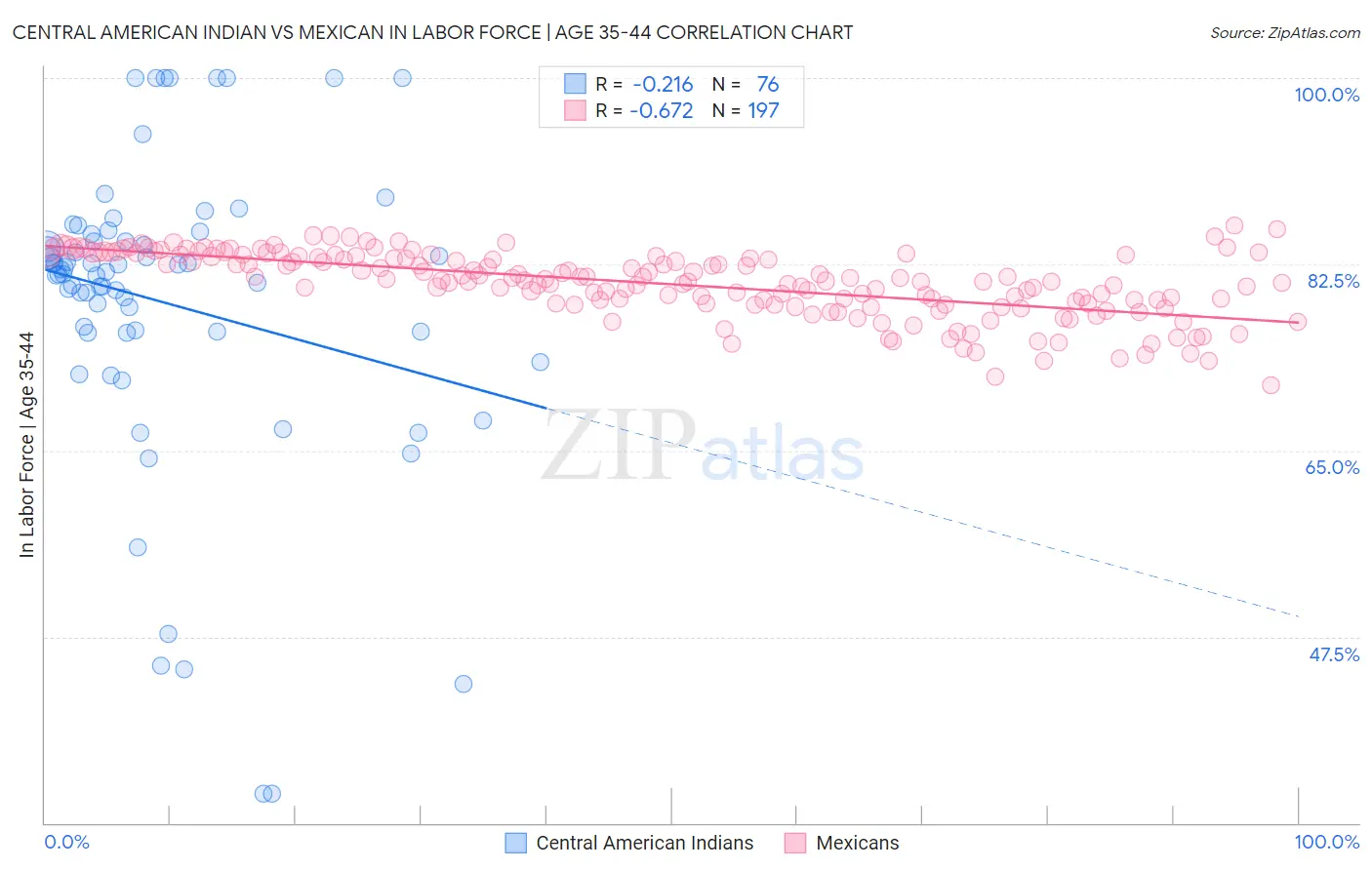 Central American Indian vs Mexican In Labor Force | Age 35-44