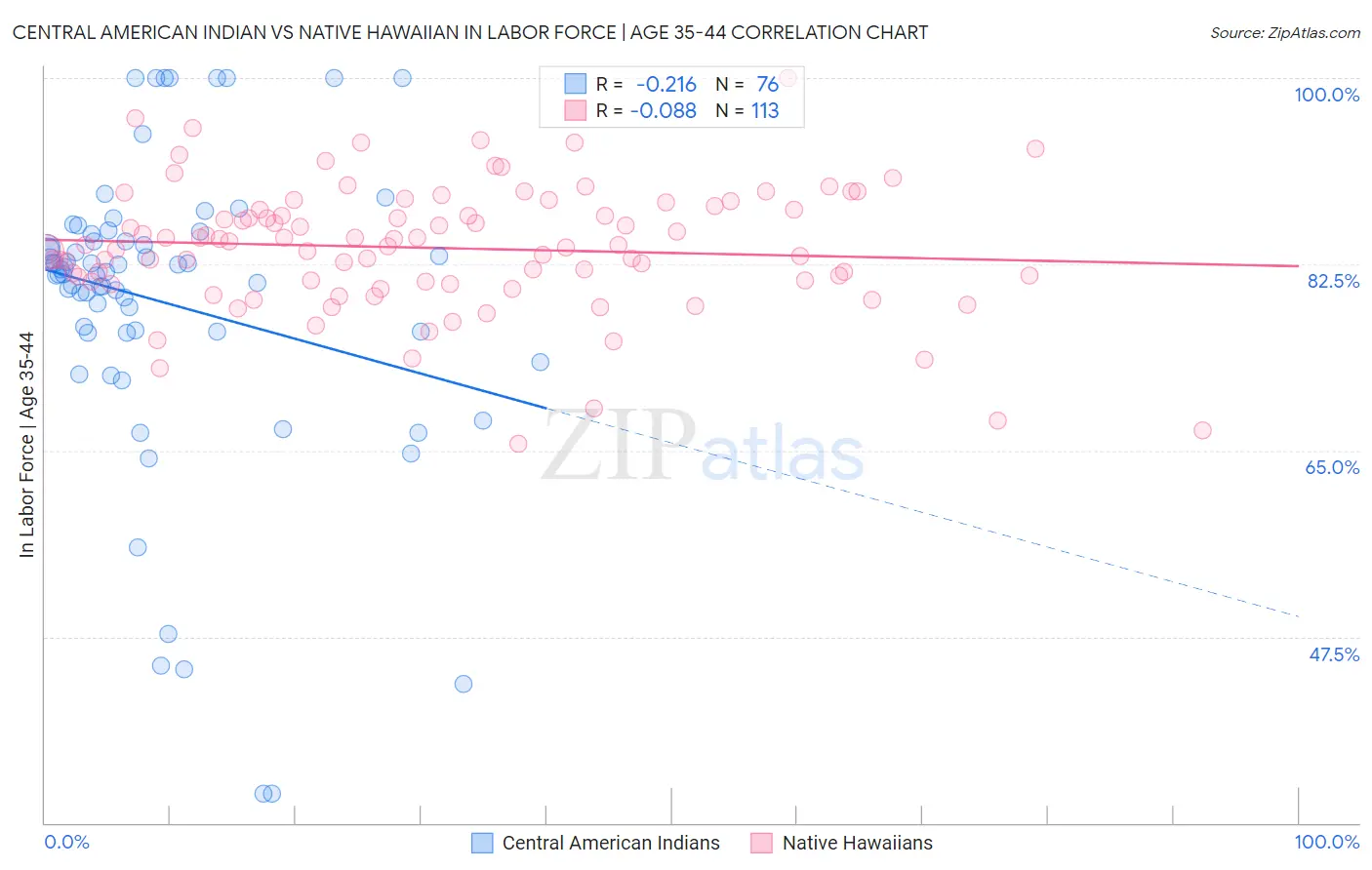 Central American Indian vs Native Hawaiian In Labor Force | Age 35-44