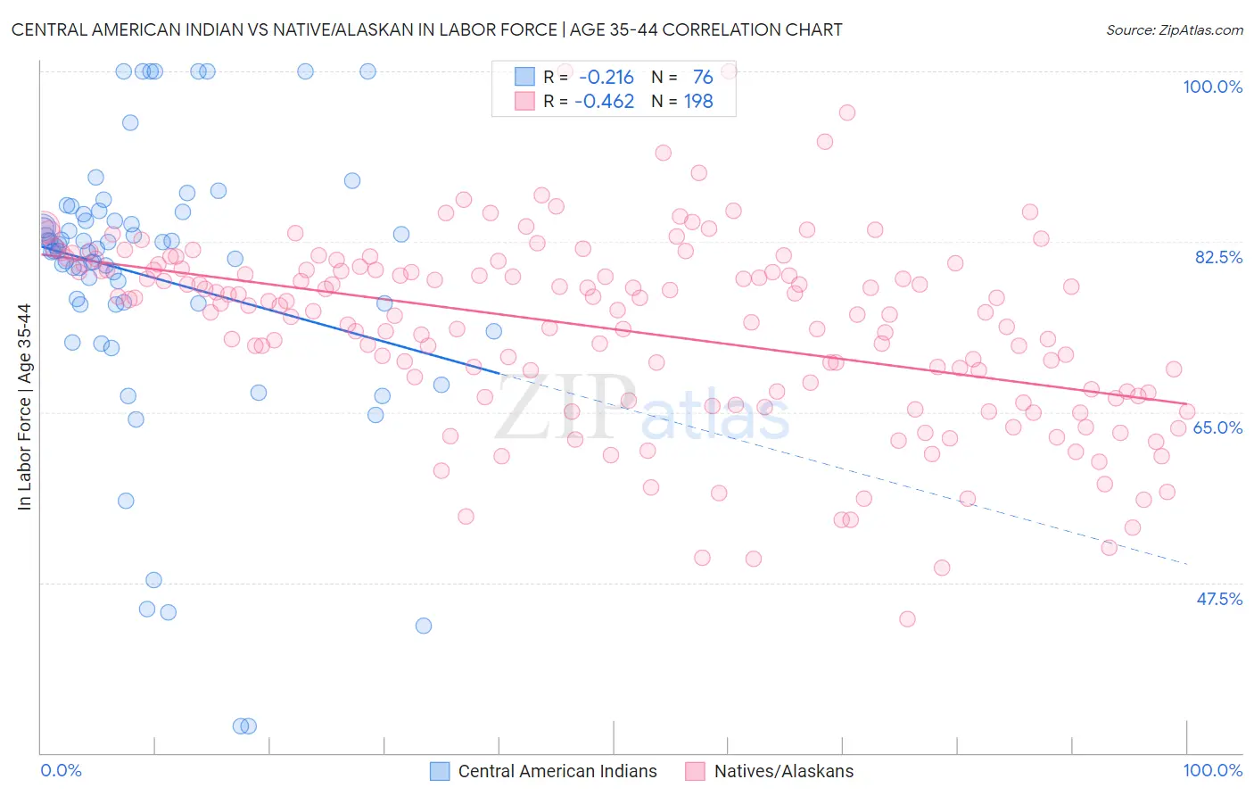 Central American Indian vs Native/Alaskan In Labor Force | Age 35-44