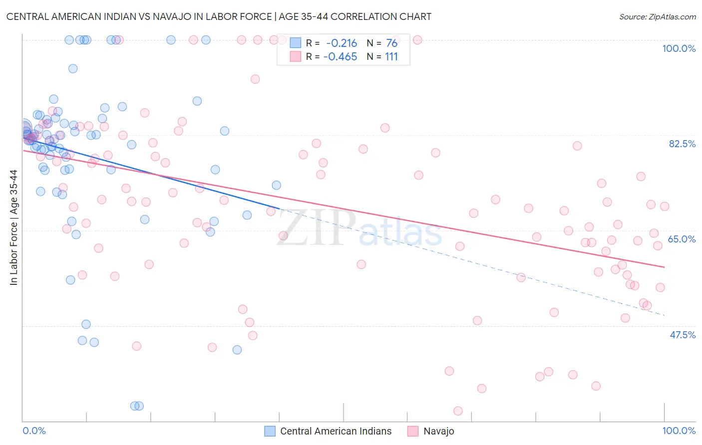 Central American Indian vs Navajo In Labor Force | Age 35-44