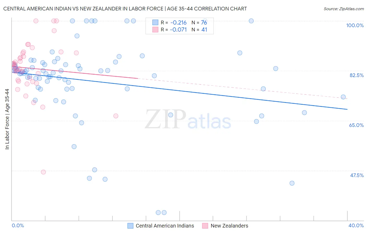 Central American Indian vs New Zealander In Labor Force | Age 35-44