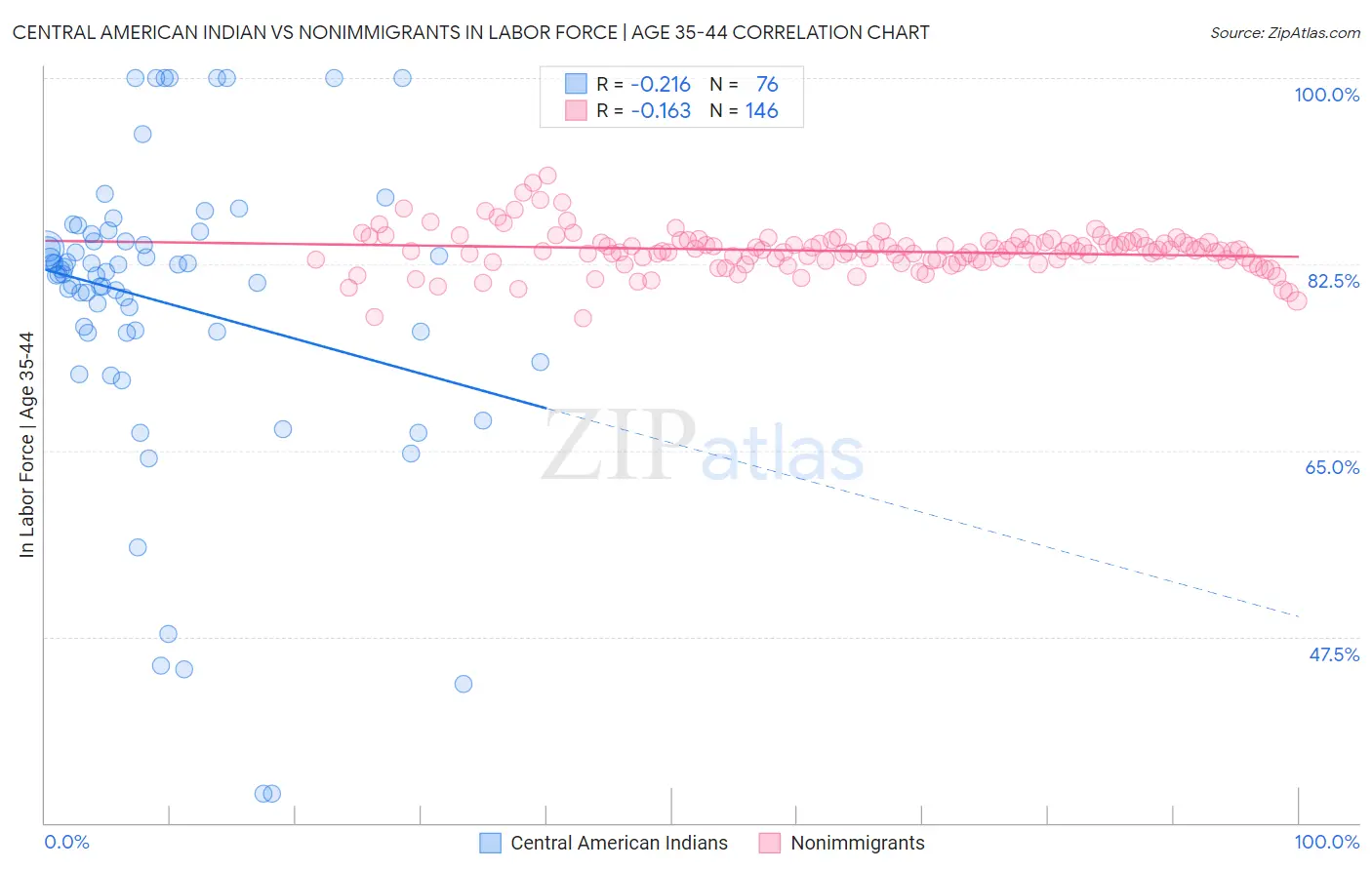 Central American Indian vs Nonimmigrants In Labor Force | Age 35-44