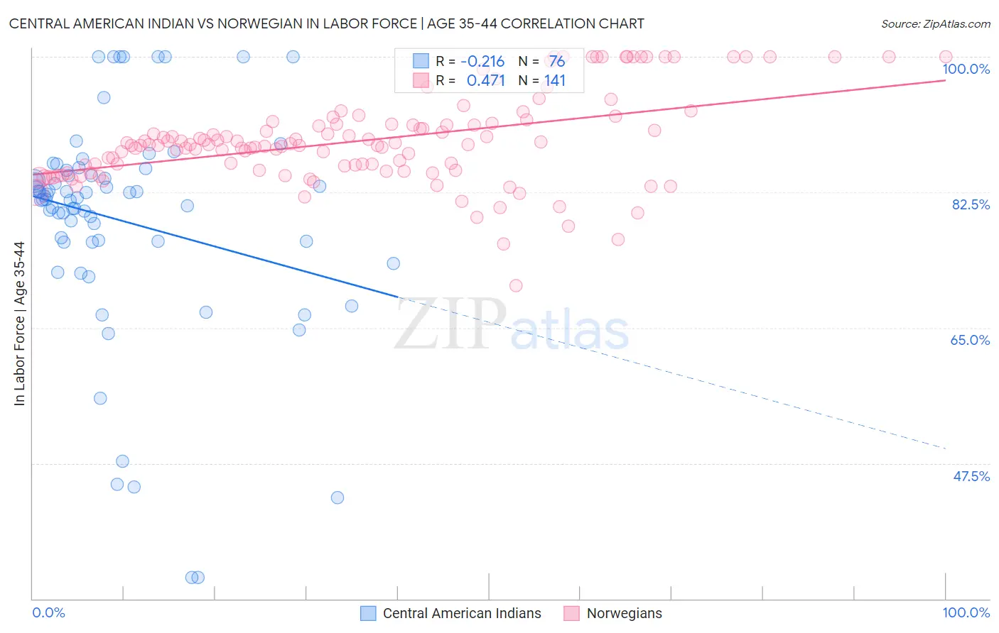 Central American Indian vs Norwegian In Labor Force | Age 35-44