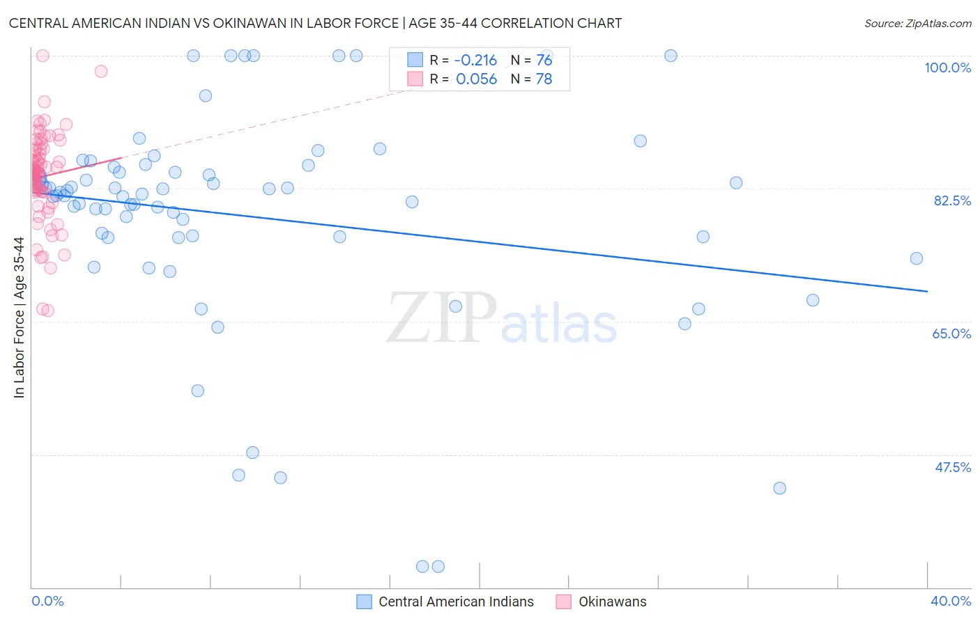 Central American Indian vs Okinawan In Labor Force | Age 35-44