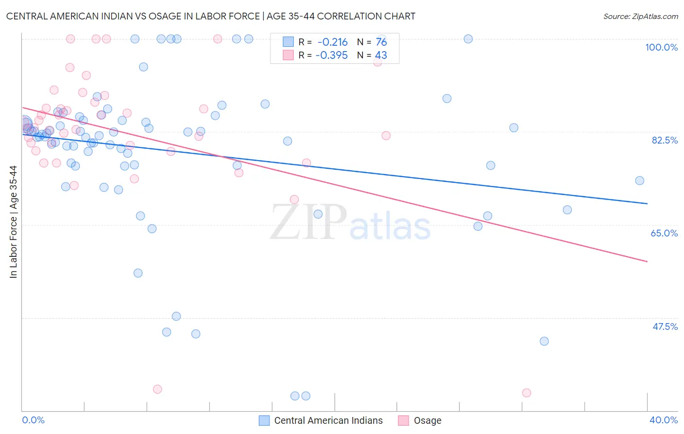 Central American Indian vs Osage In Labor Force | Age 35-44