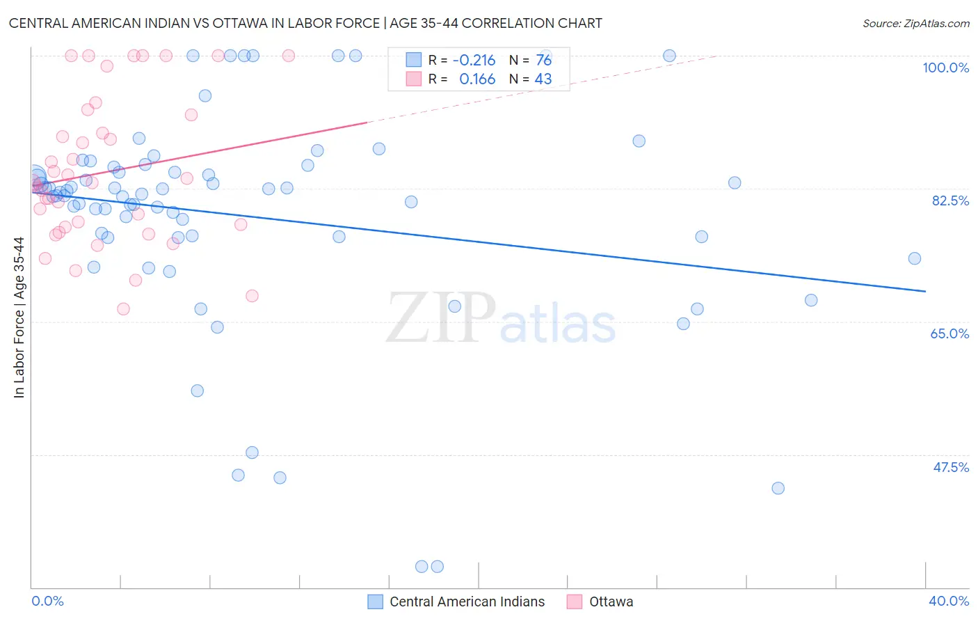 Central American Indian vs Ottawa In Labor Force | Age 35-44