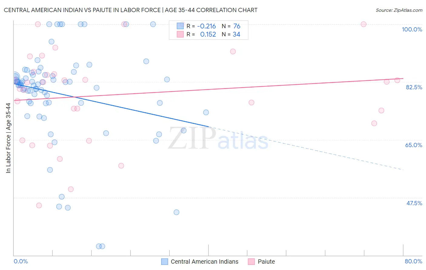 Central American Indian vs Paiute In Labor Force | Age 35-44