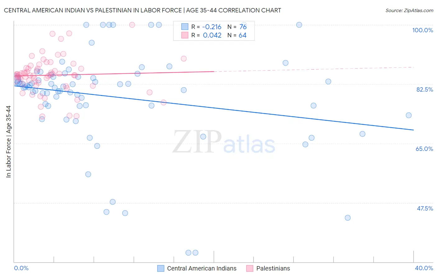 Central American Indian vs Palestinian In Labor Force | Age 35-44