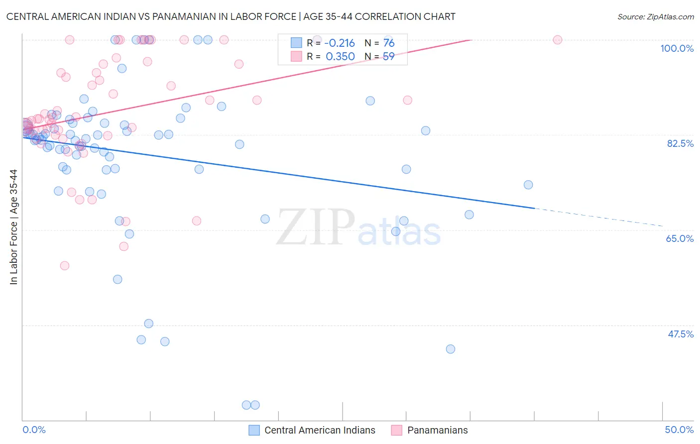 Central American Indian vs Panamanian In Labor Force | Age 35-44