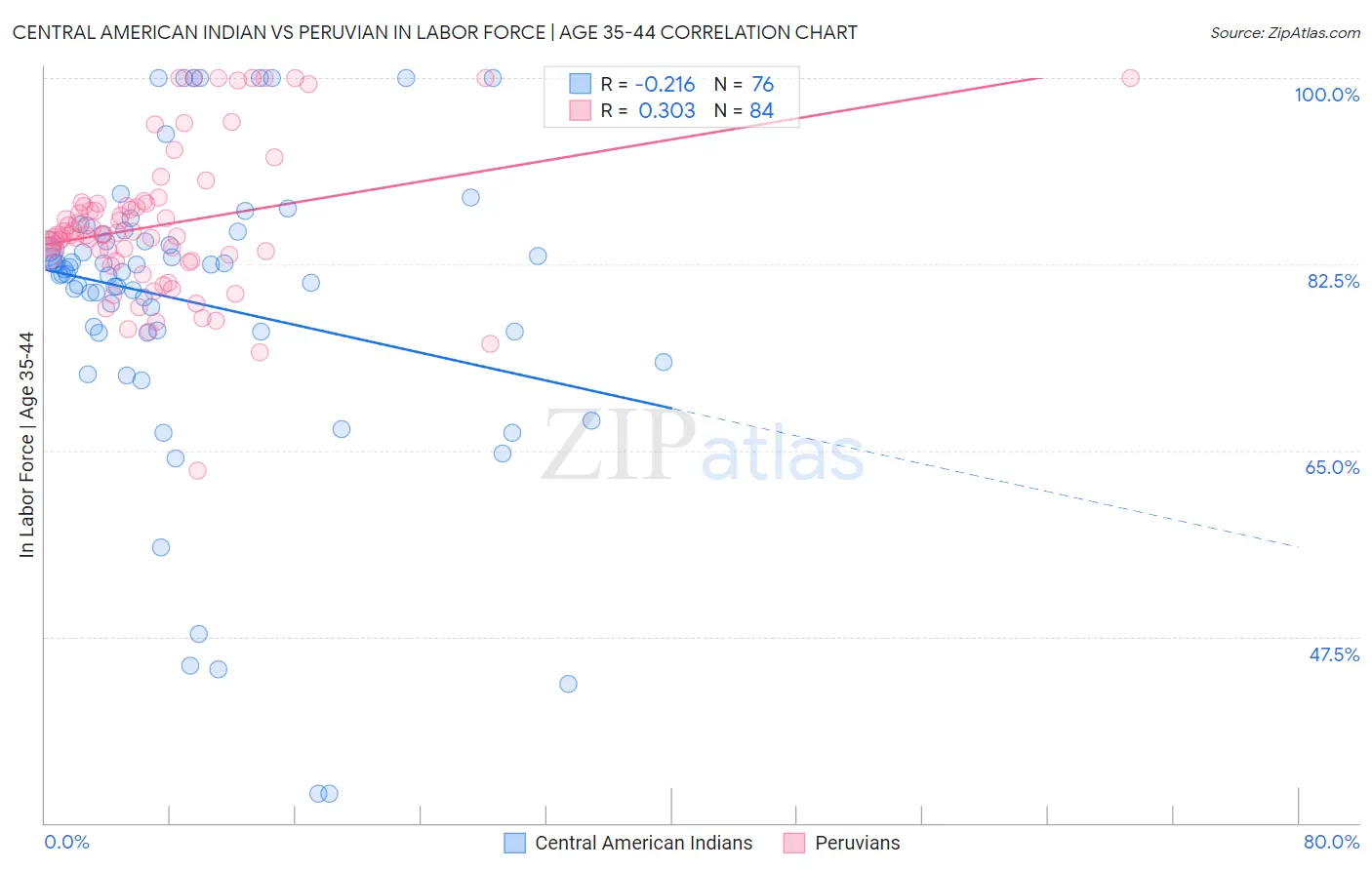 Central American Indian vs Peruvian In Labor Force | Age 35-44