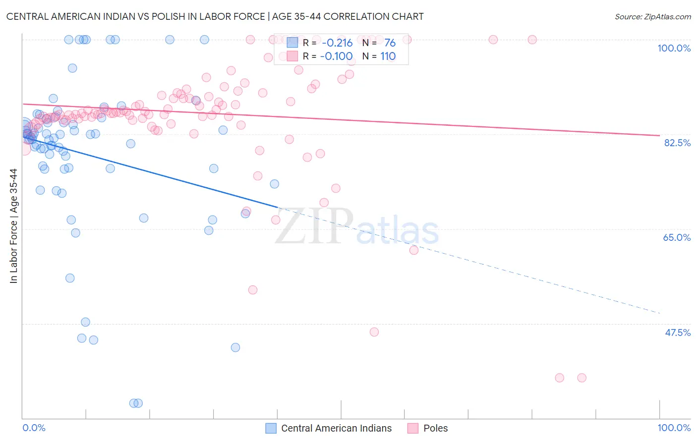 Central American Indian vs Polish In Labor Force | Age 35-44