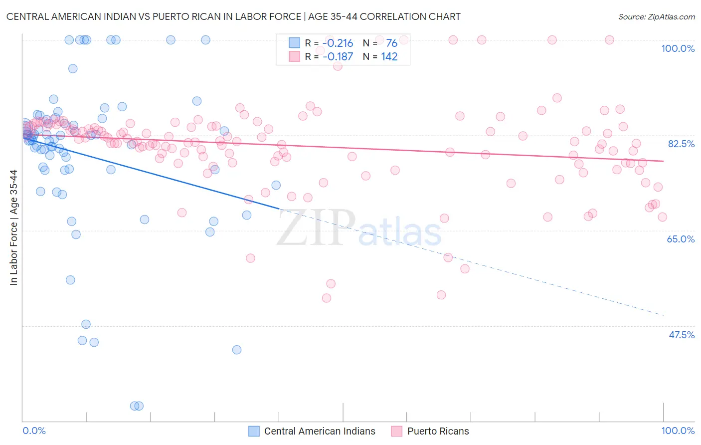 Central American Indian vs Puerto Rican In Labor Force | Age 35-44