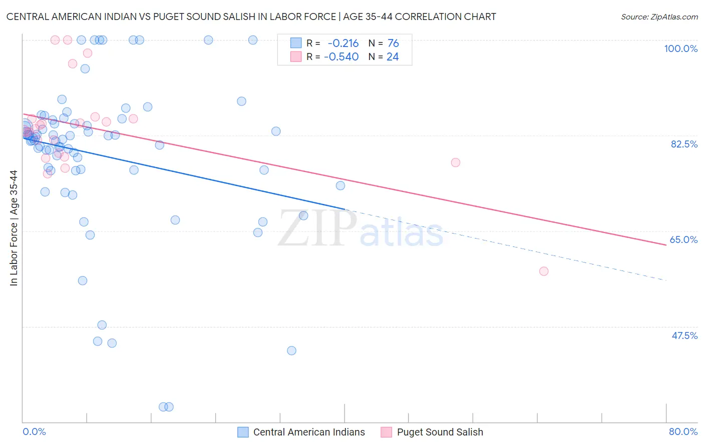 Central American Indian vs Puget Sound Salish In Labor Force | Age 35-44