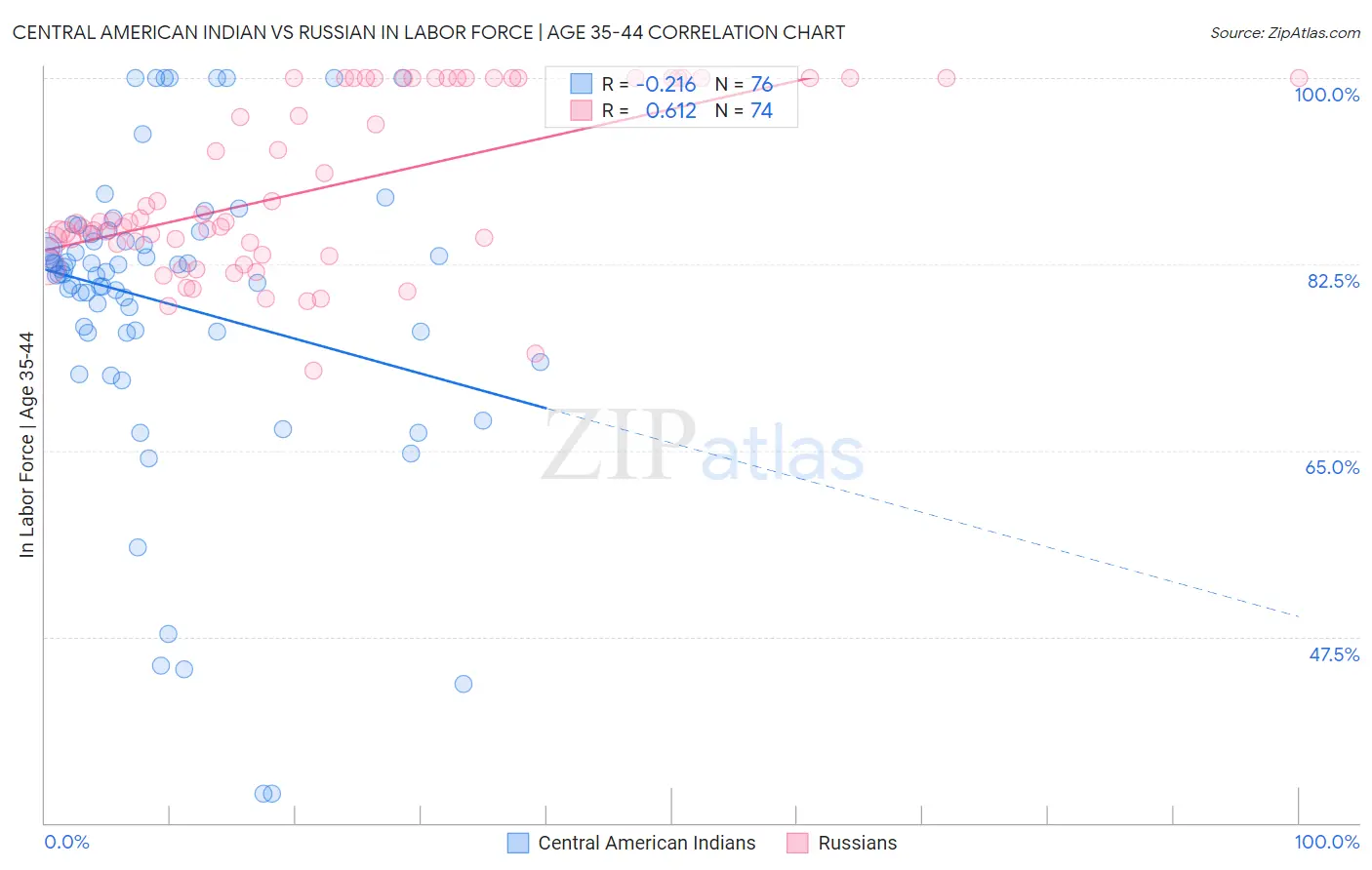 Central American Indian vs Russian In Labor Force | Age 35-44