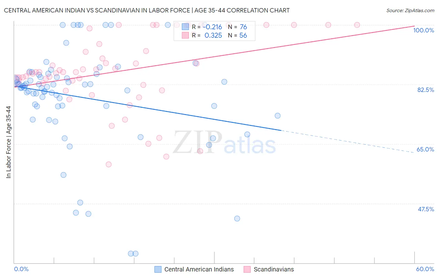 Central American Indian vs Scandinavian In Labor Force | Age 35-44