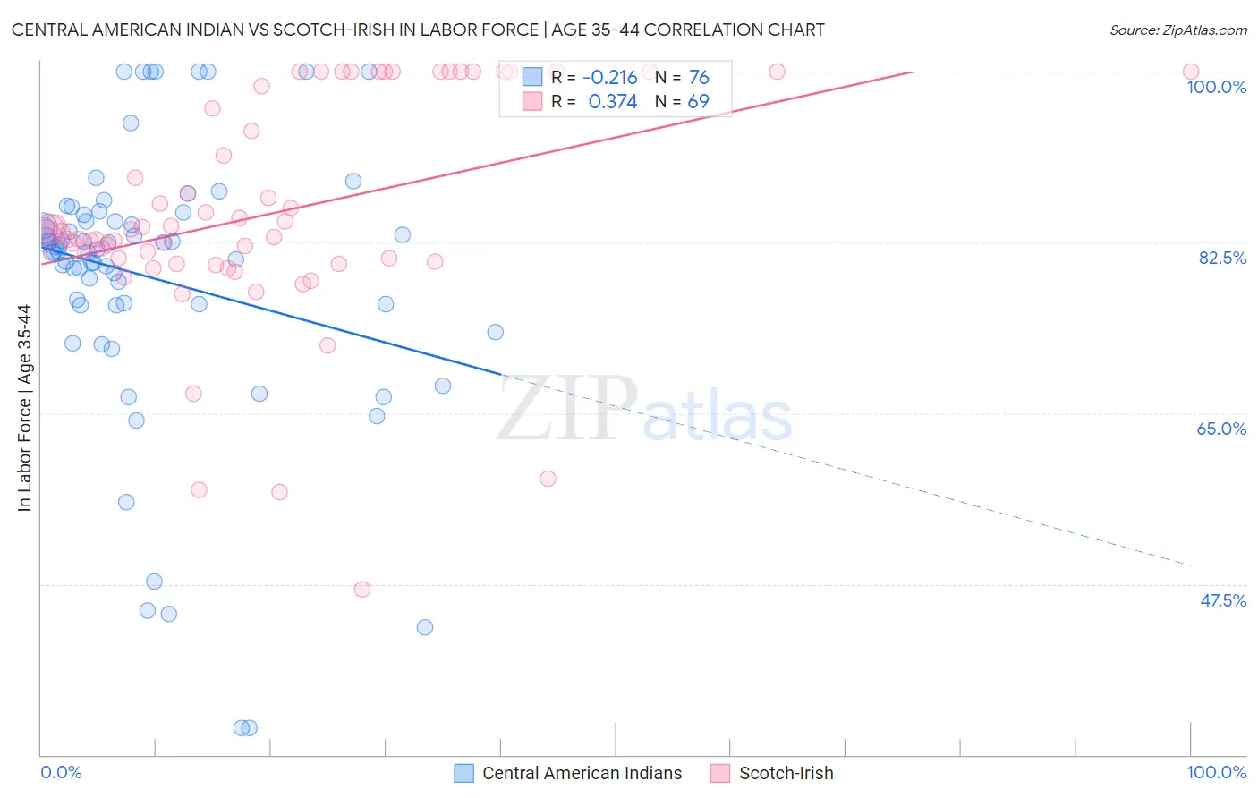 Central American Indian vs Scotch-Irish In Labor Force | Age 35-44
