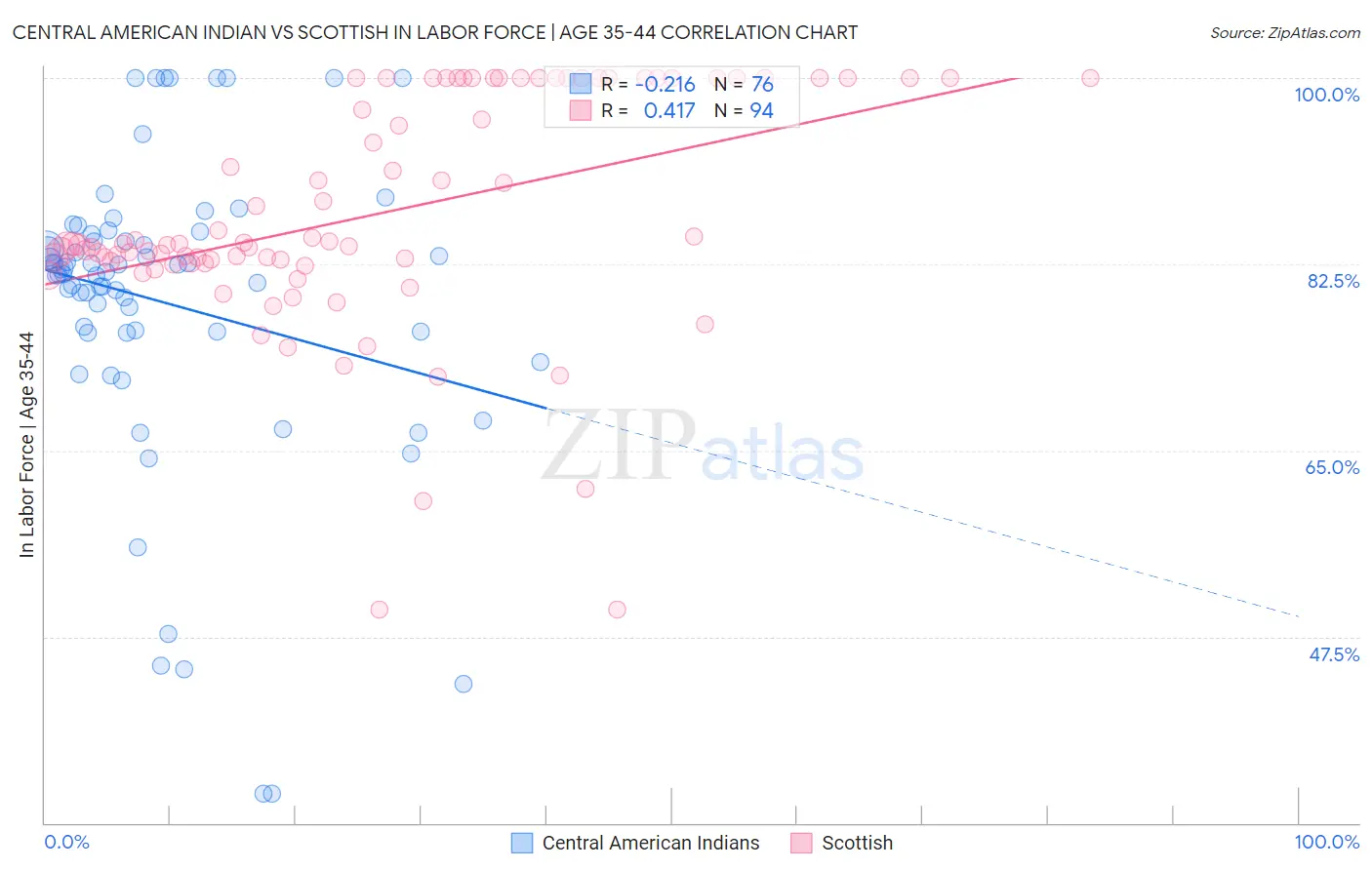 Central American Indian vs Scottish In Labor Force | Age 35-44