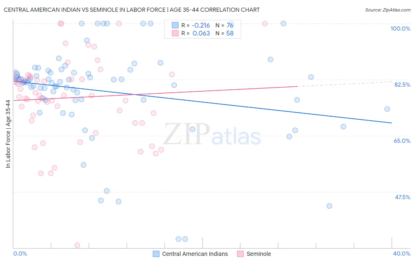 Central American Indian vs Seminole In Labor Force | Age 35-44