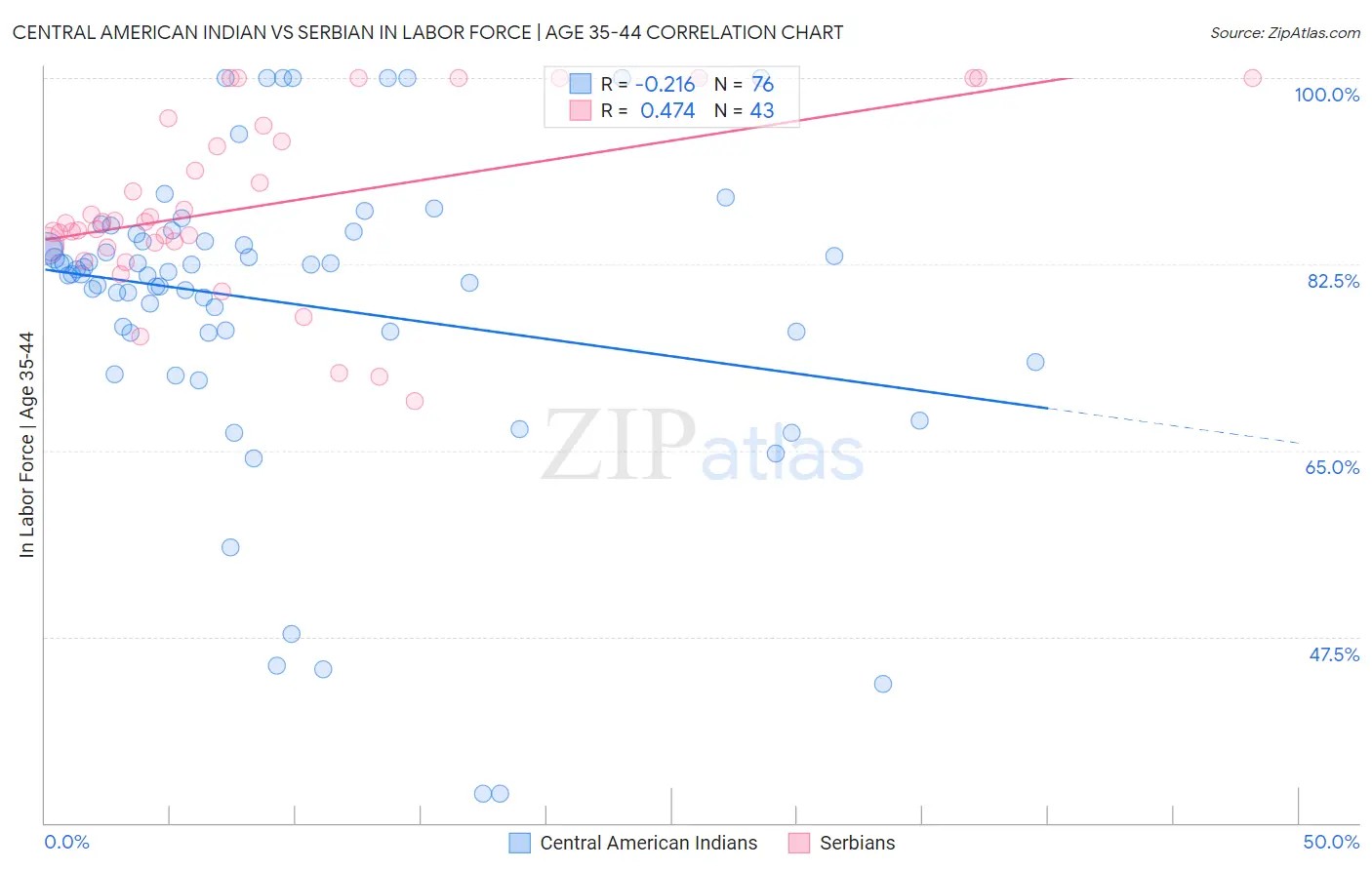 Central American Indian vs Serbian In Labor Force | Age 35-44