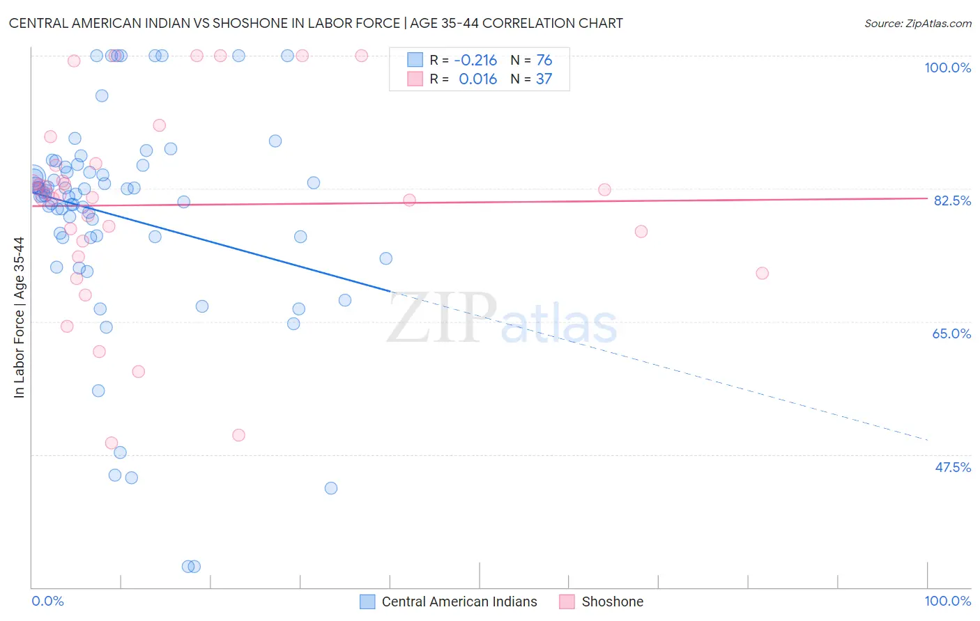 Central American Indian vs Shoshone In Labor Force | Age 35-44