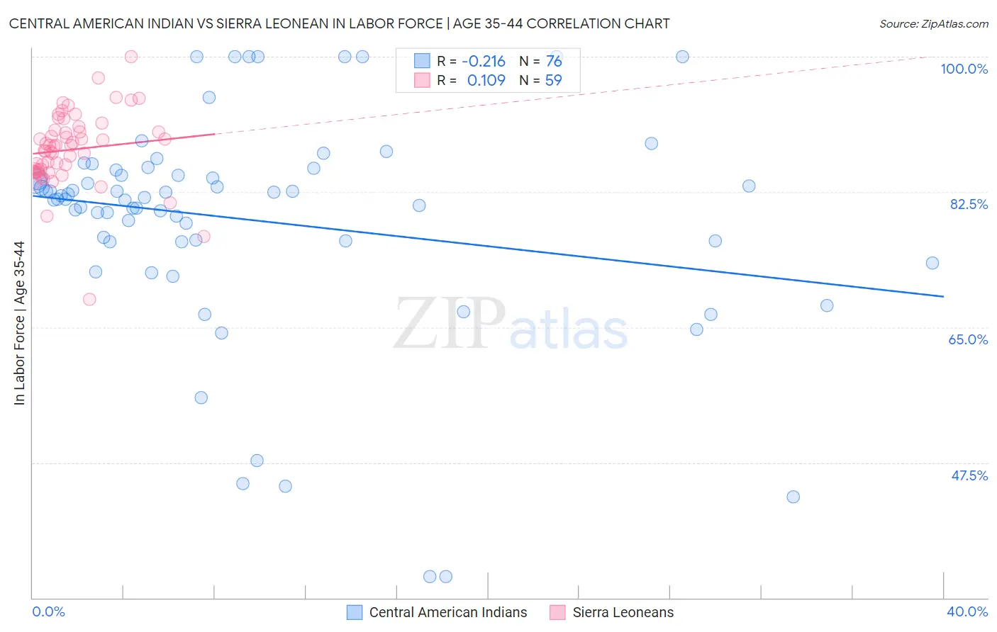 Central American Indian vs Sierra Leonean In Labor Force | Age 35-44