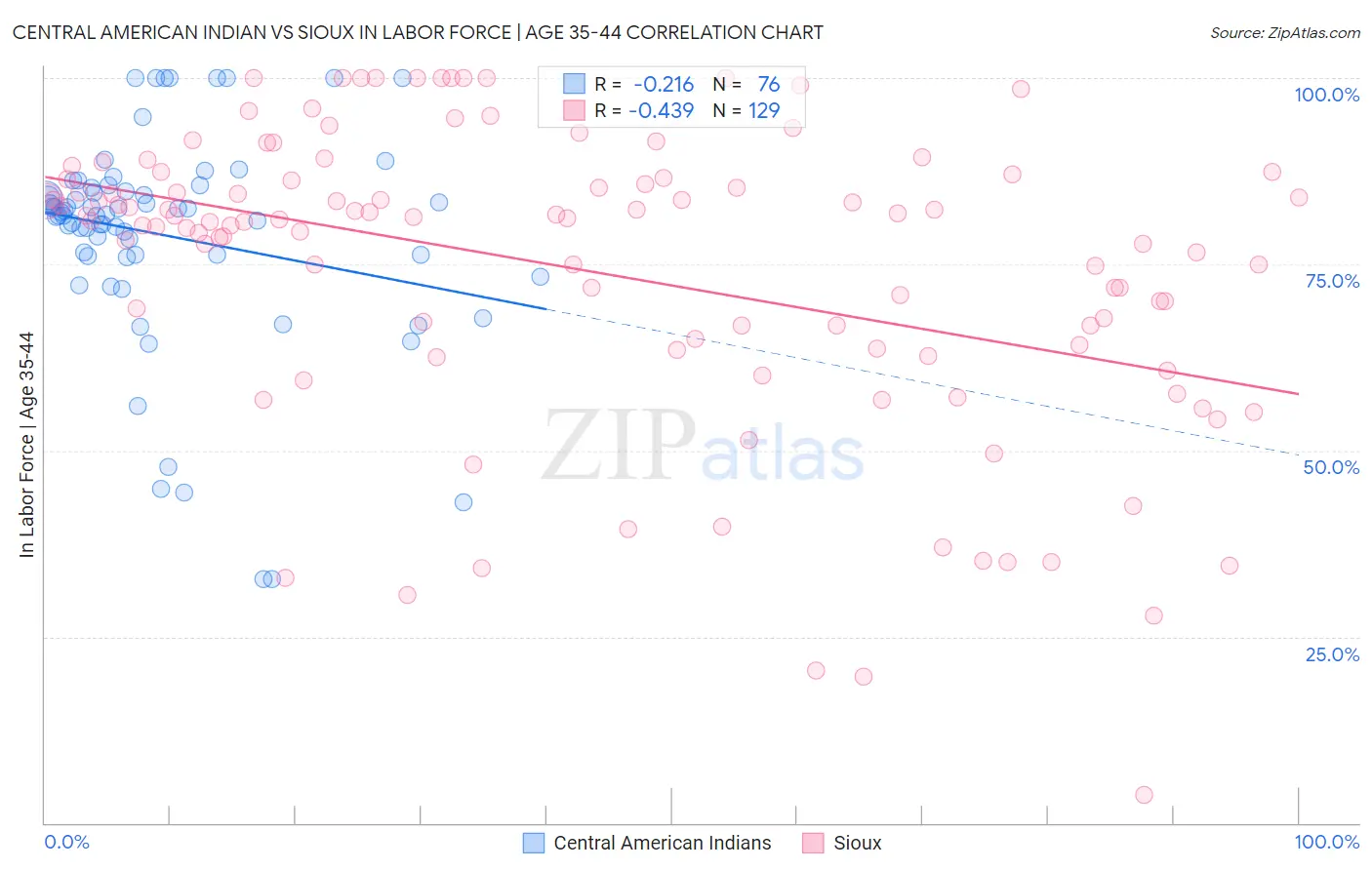 Central American Indian vs Sioux In Labor Force | Age 35-44