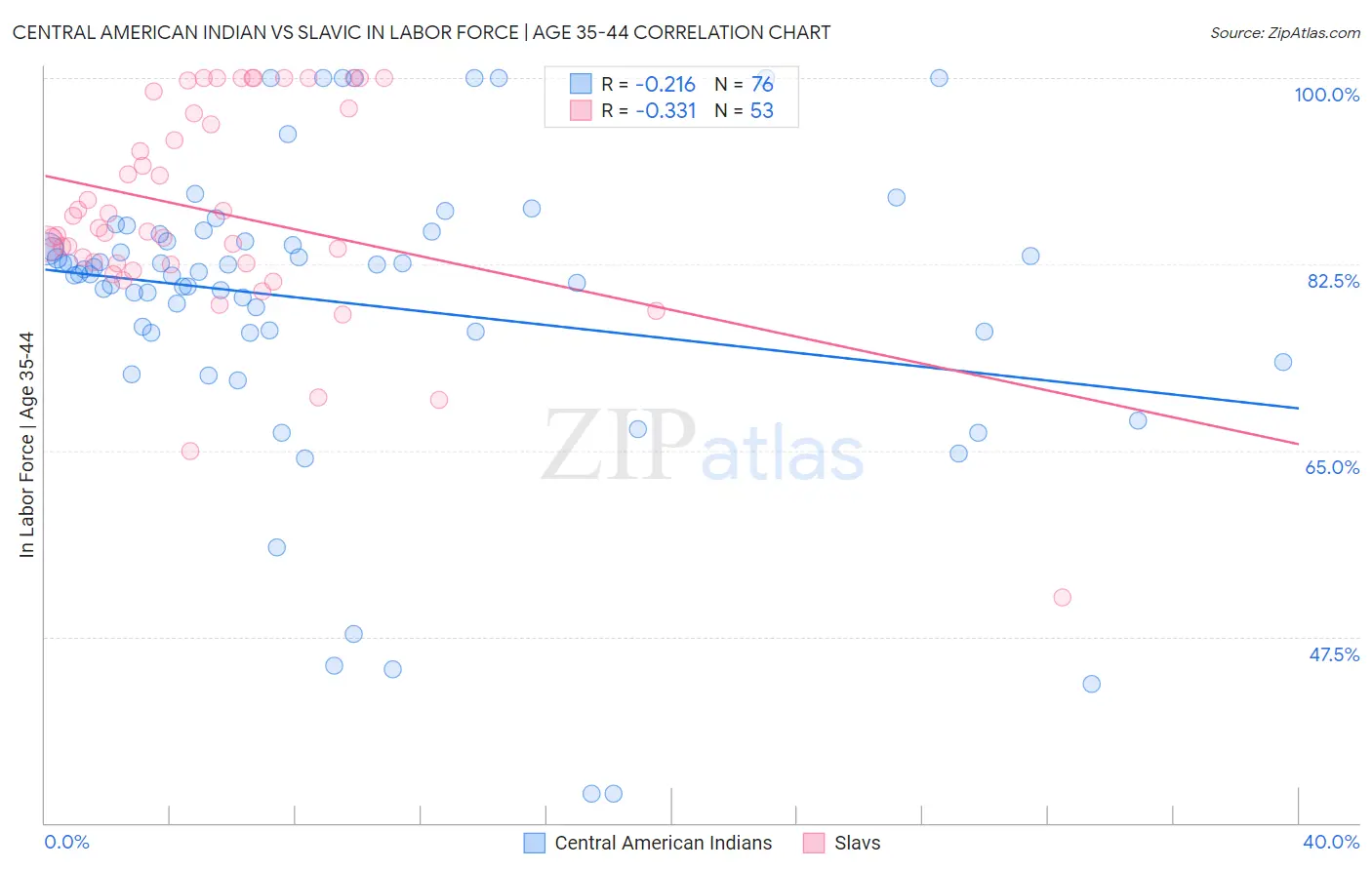 Central American Indian vs Slavic In Labor Force | Age 35-44