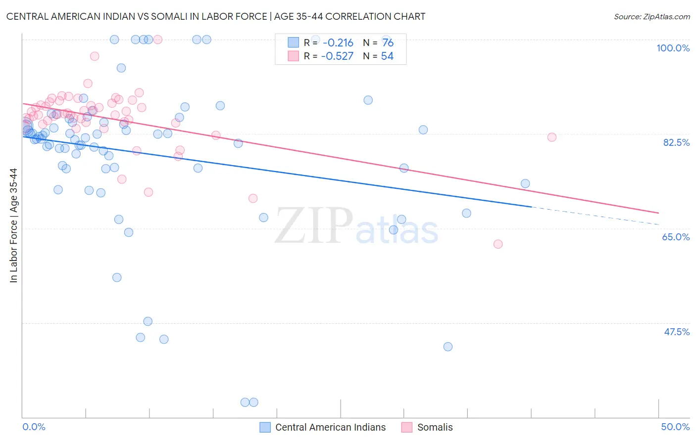 Central American Indian vs Somali In Labor Force | Age 35-44