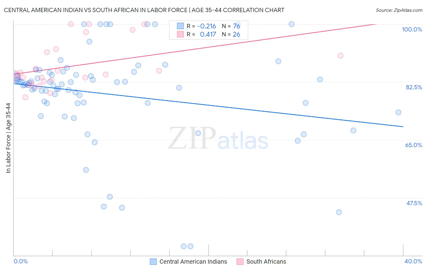 Central American Indian vs South African In Labor Force | Age 35-44