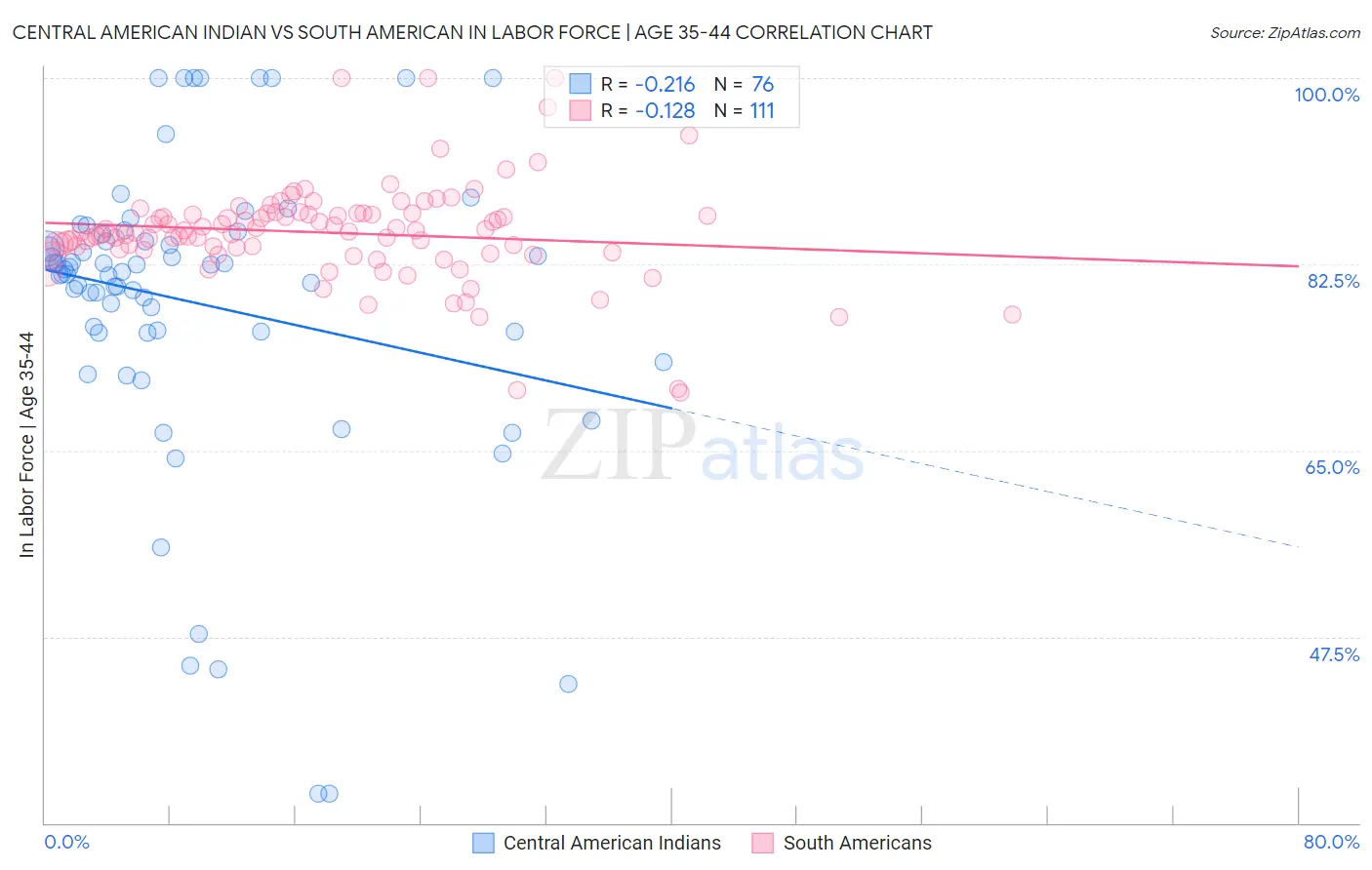 Central American Indian vs South American In Labor Force | Age 35-44