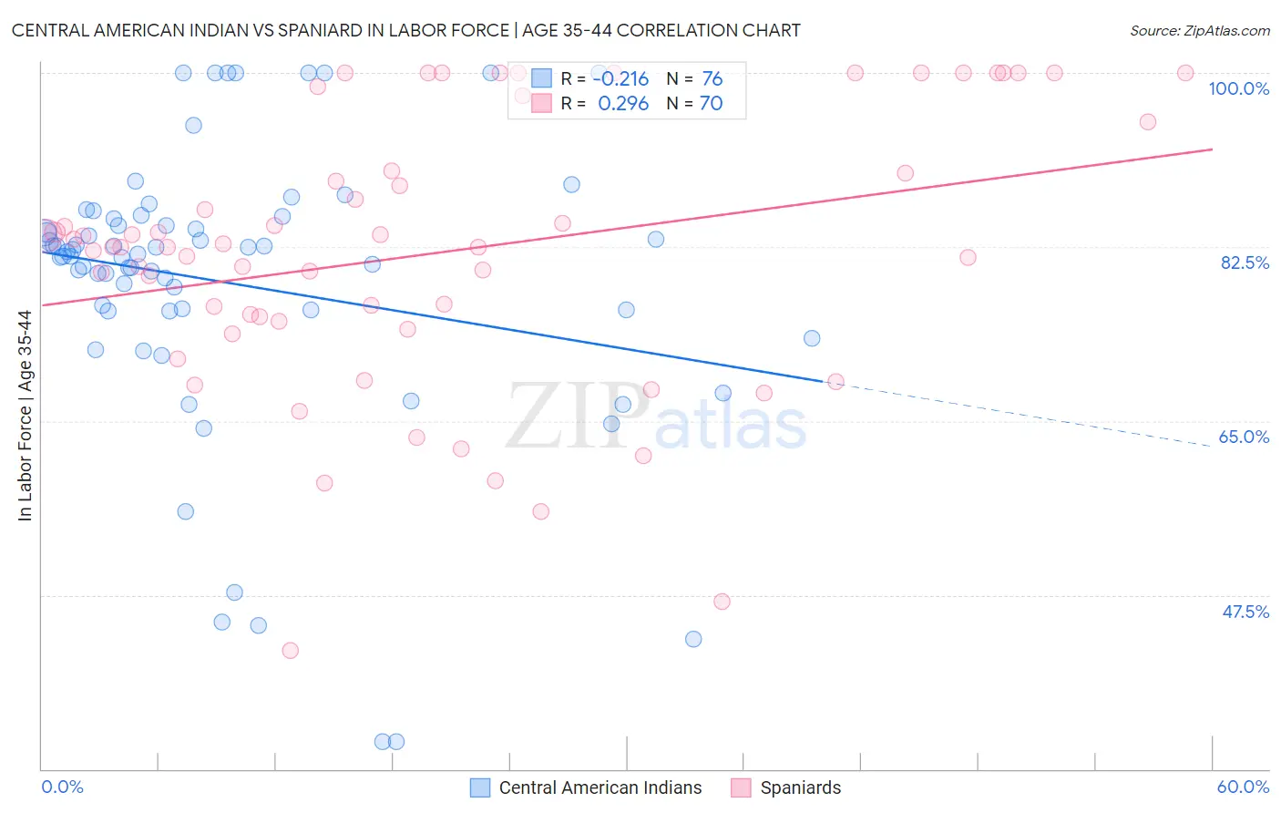 Central American Indian vs Spaniard In Labor Force | Age 35-44