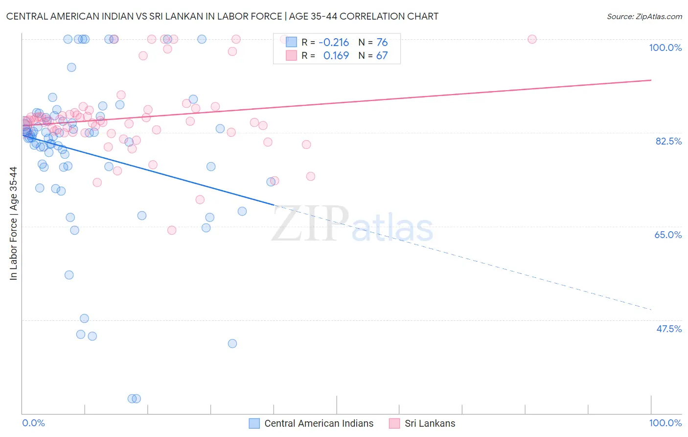 Central American Indian vs Sri Lankan In Labor Force | Age 35-44