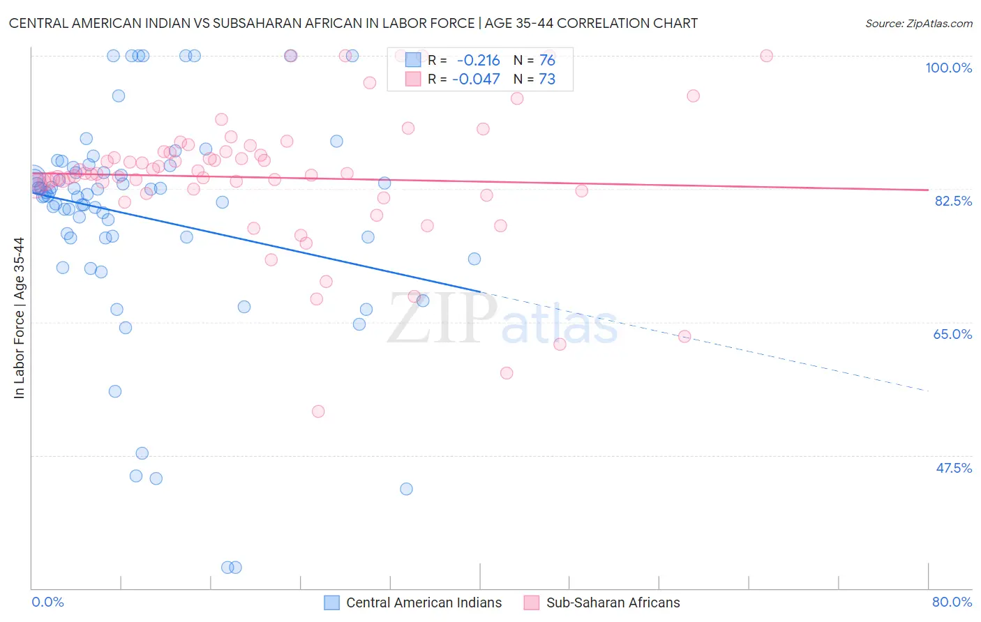 Central American Indian vs Subsaharan African In Labor Force | Age 35-44