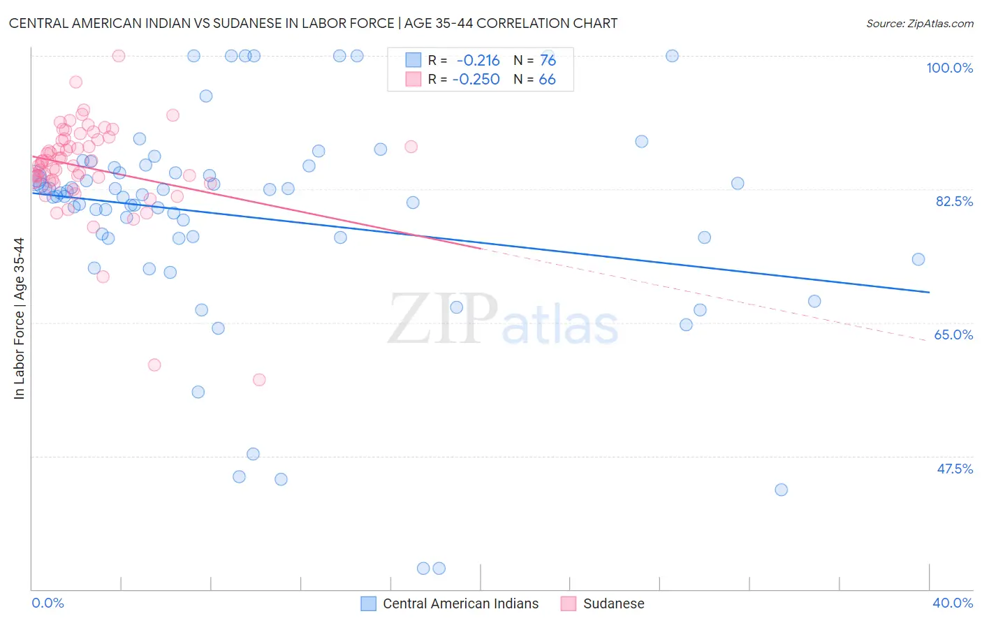 Central American Indian vs Sudanese In Labor Force | Age 35-44