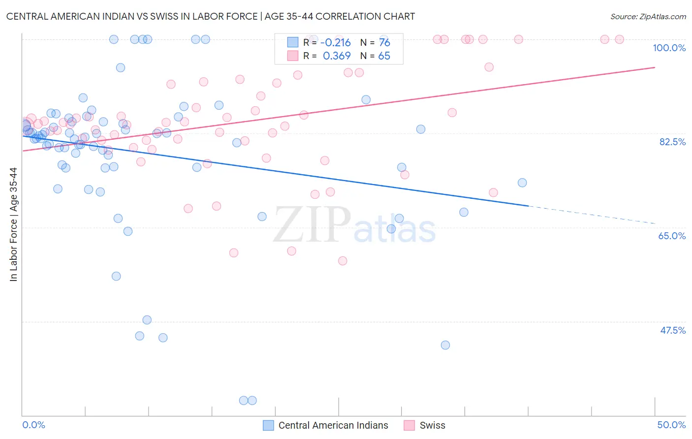 Central American Indian vs Swiss In Labor Force | Age 35-44