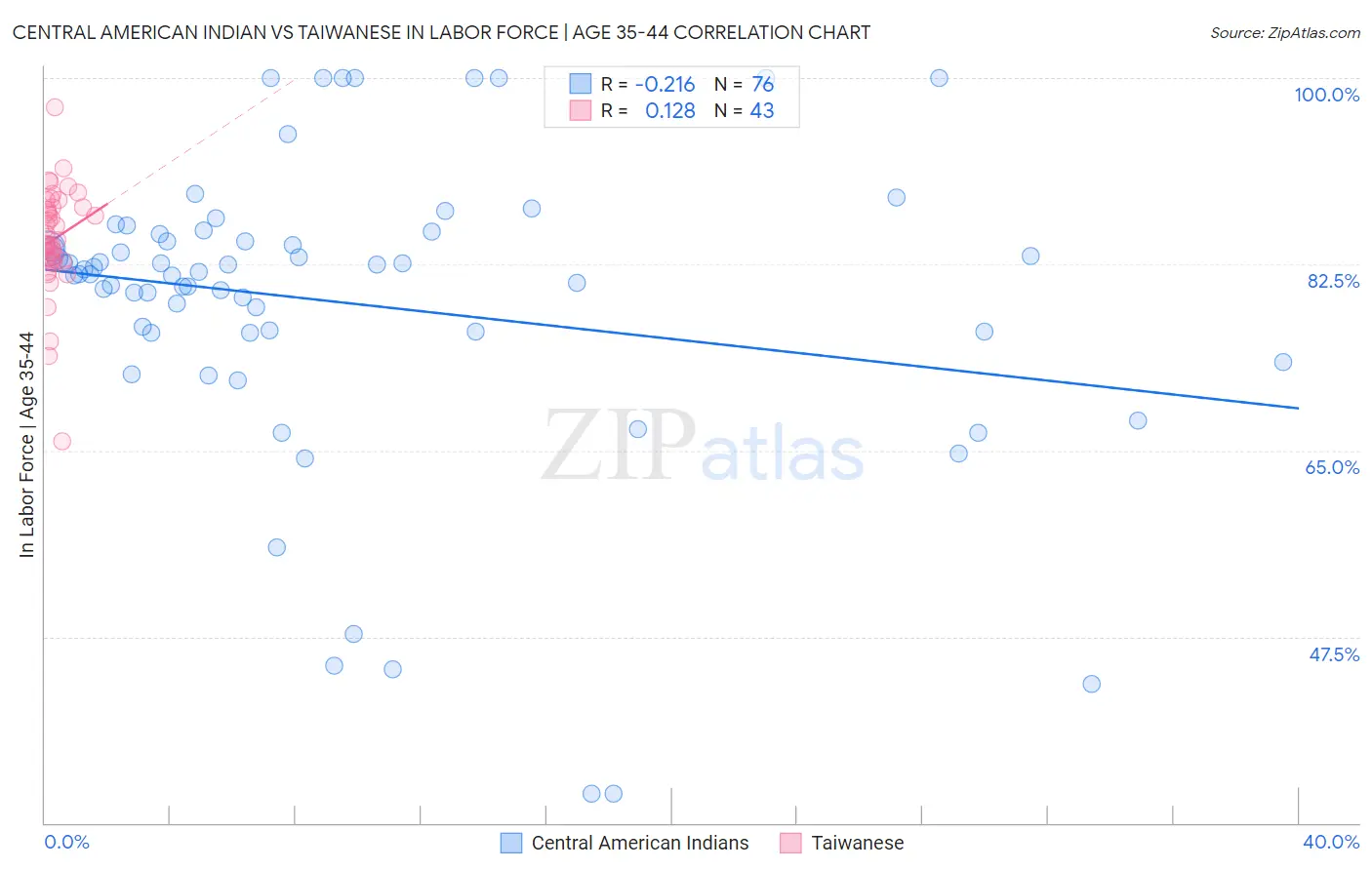 Central American Indian vs Taiwanese In Labor Force | Age 35-44