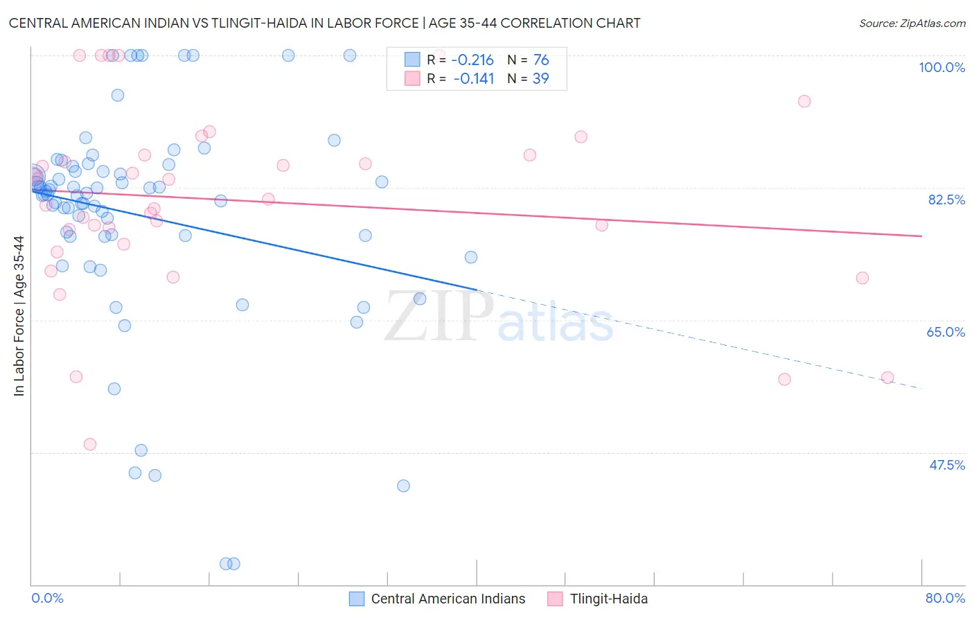 Central American Indian vs Tlingit-Haida In Labor Force | Age 35-44